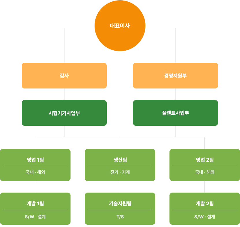 조직도